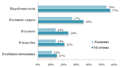 Каждый второй сотрудник имеет сексуальный опыт в стенах офиса